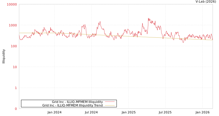 graph of Grid Inc ILLIQ-MFMEM