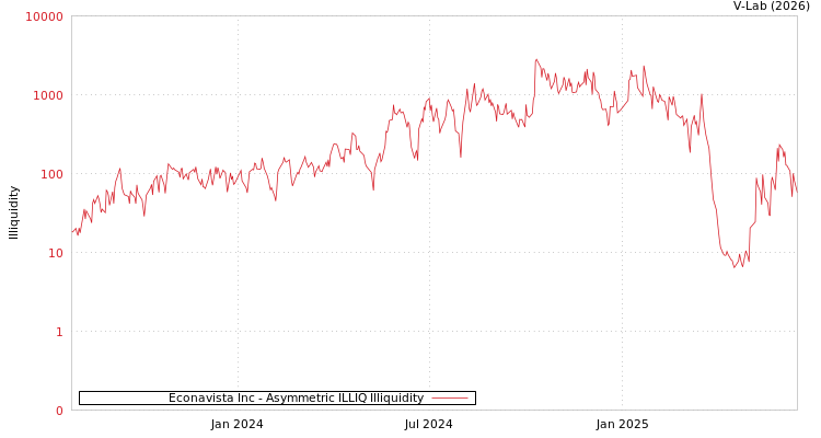 graph of Econavista Inc ILLIQ-AMEM