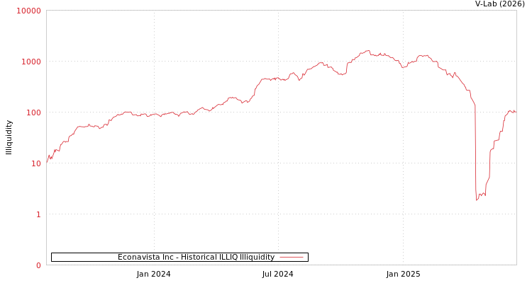 graph of Econavista Inc ILLIQ-HIST