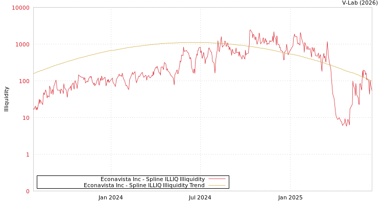 graph of Econavista Inc ILLIQ-SMEM