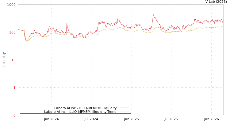 graph of Laboro AI Inc ILLIQ-MFMEM