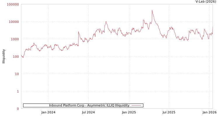 graph of Inbound Platform Corp ILLIQ-AMEM