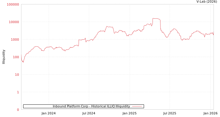 graph of Inbound Platform Corp ILLIQ-HIST