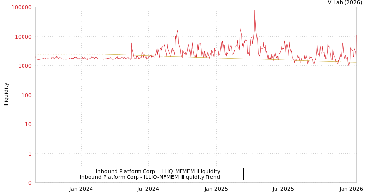 graph of Inbound Platform Corp ILLIQ-MFMEM