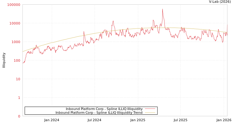 graph of Inbound Platform Corp ILLIQ-SMEM