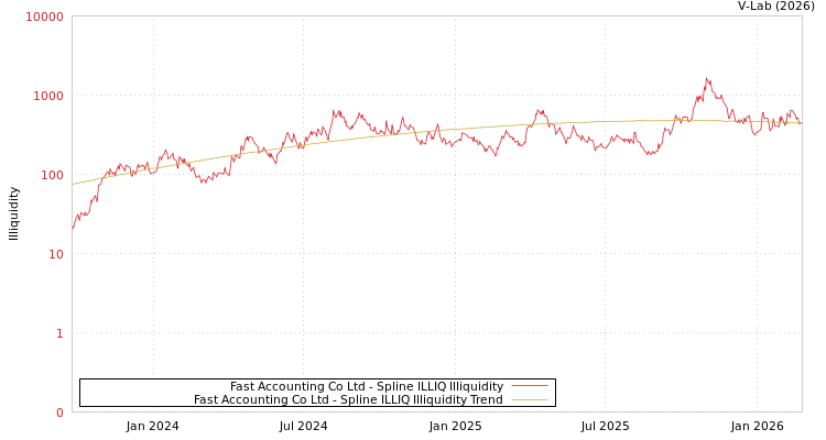 graph of Fast Accounting Co Ltd ILLIQ-SMEM
