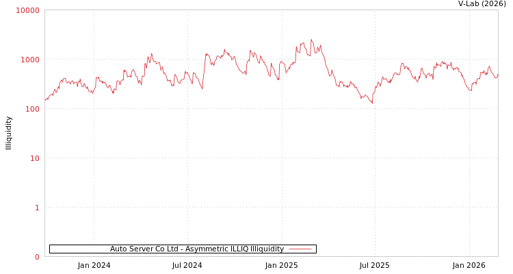 graph of Auto Server Co Ltd ILLIQ-AMEM