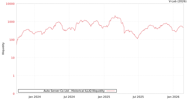 graph of Auto Server Co Ltd ILLIQ-HIST