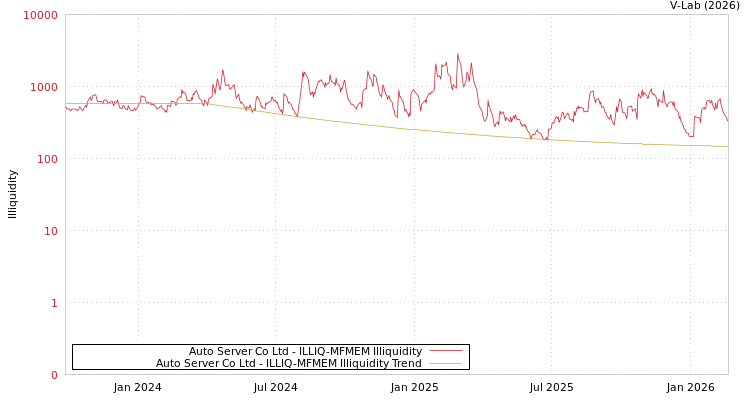 graph of Auto Server Co Ltd ILLIQ-MFMEM