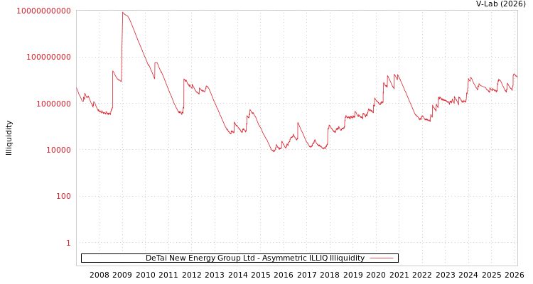 graph of DeTai New Energy Group Ltd ILLIQ-AMEM