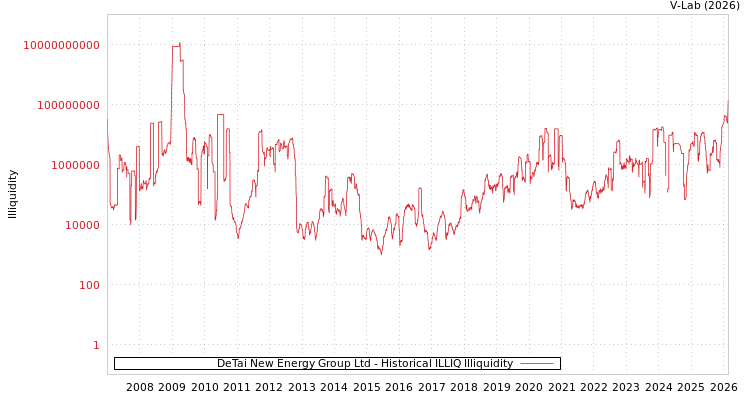 graph of DeTai New Energy Group Ltd ILLIQ-HIST