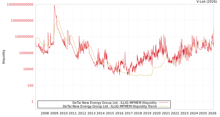 graph of DeTai New Energy Group Ltd ILLIQ-MFMEM