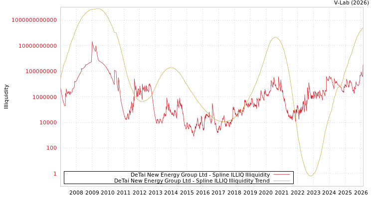 graph of DeTai New Energy Group Ltd ILLIQ-SMEM