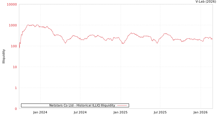graph of Netstars Co Ltd ILLIQ-HIST