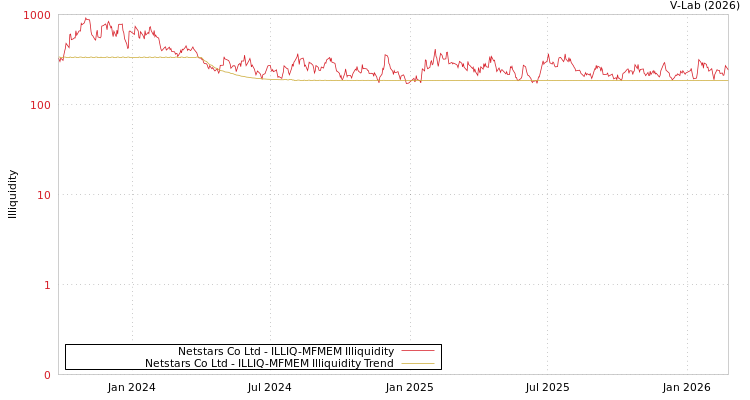 graph of Netstars Co Ltd ILLIQ-MFMEM