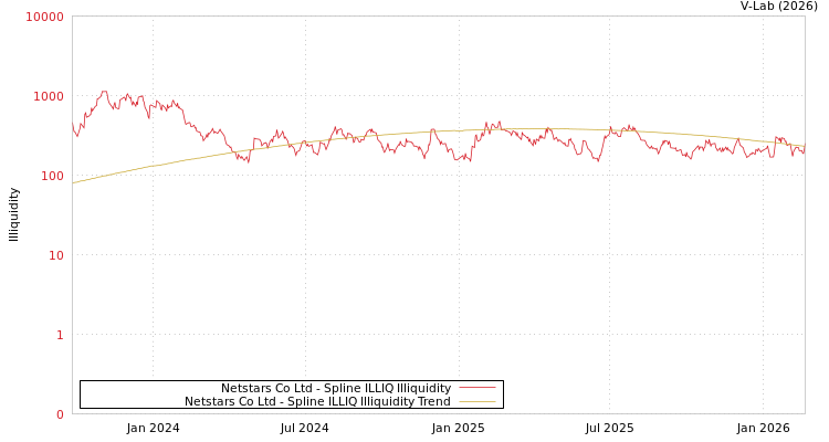 graph of Netstars Co Ltd ILLIQ-SMEM