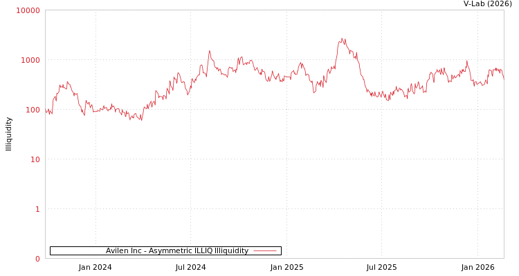 graph of Avilen Inc ILLIQ-AMEM