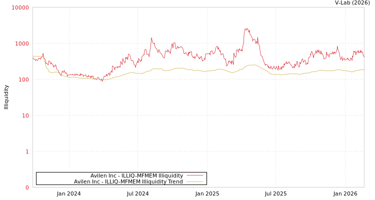 graph of Avilen Inc ILLIQ-MFMEM