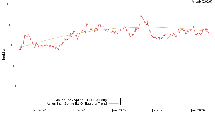 graph of Avilen Inc ILLIQ-SMEM