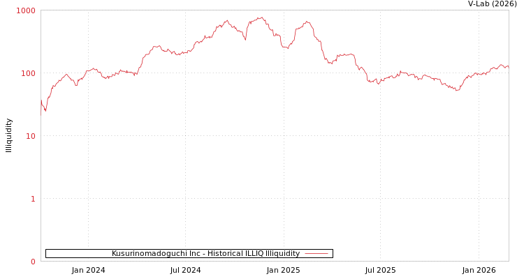 graph of Kusurinomadoguchi Inc ILLIQ-HIST
