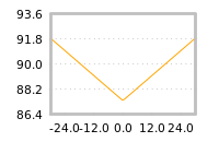 Impact of return on liquidity tomorrow
