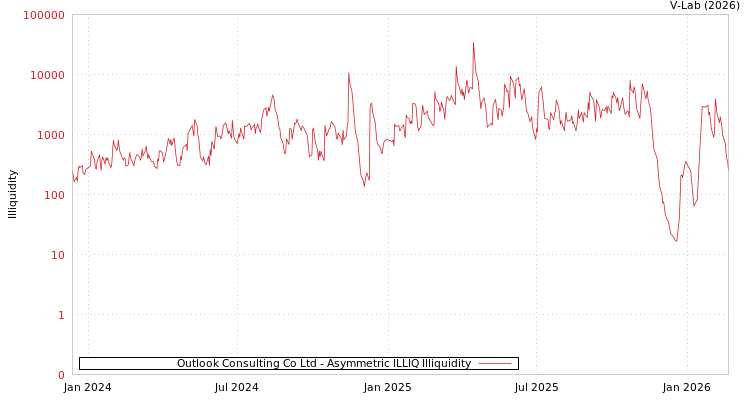 graph of Outlook Consulting Co Ltd ILLIQ-AMEM