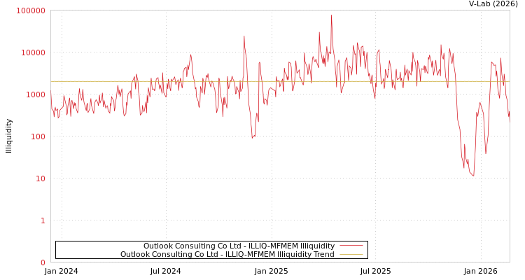 graph of Outlook Consulting Co Ltd ILLIQ-MFMEM