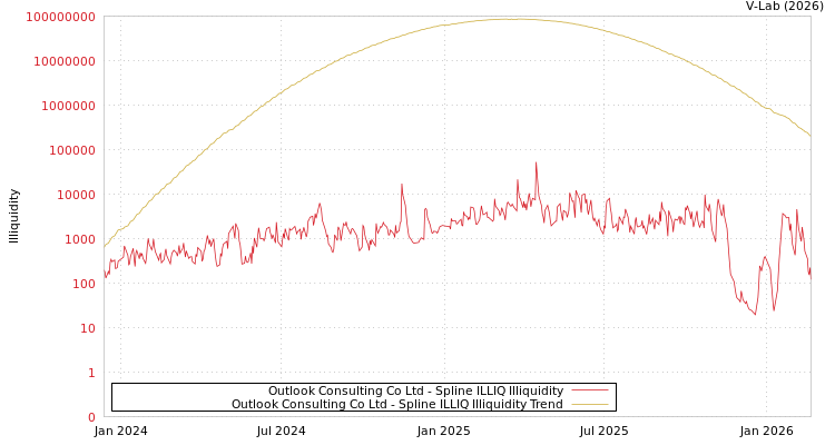 graph of Outlook Consulting Co Ltd ILLIQ-SMEM