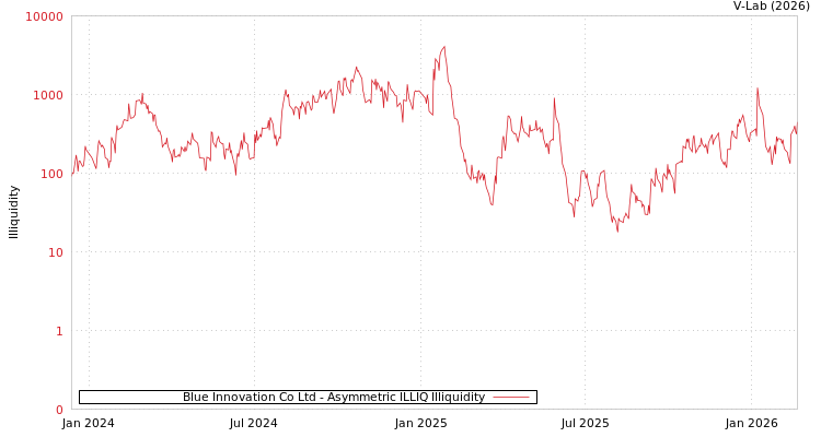 graph of Blue Innovation Co Ltd ILLIQ-AMEM