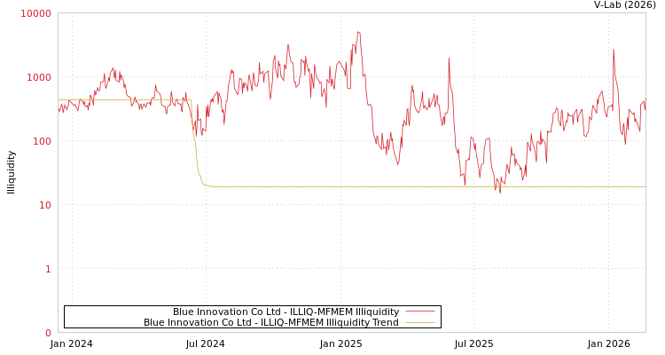 graph of Blue Innovation Co Ltd ILLIQ-MFMEM