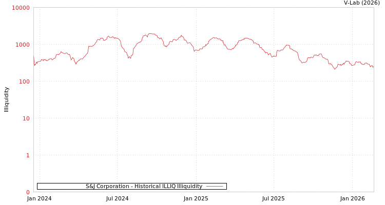 graph of S&J Corporation ILLIQ-HIST
