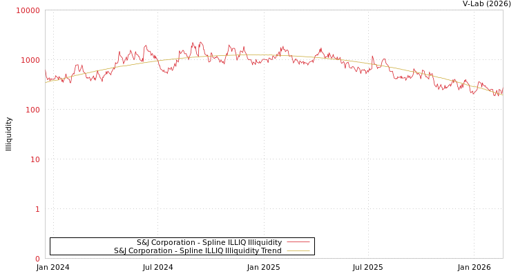 graph of S&J Corporation ILLIQ-SMEM