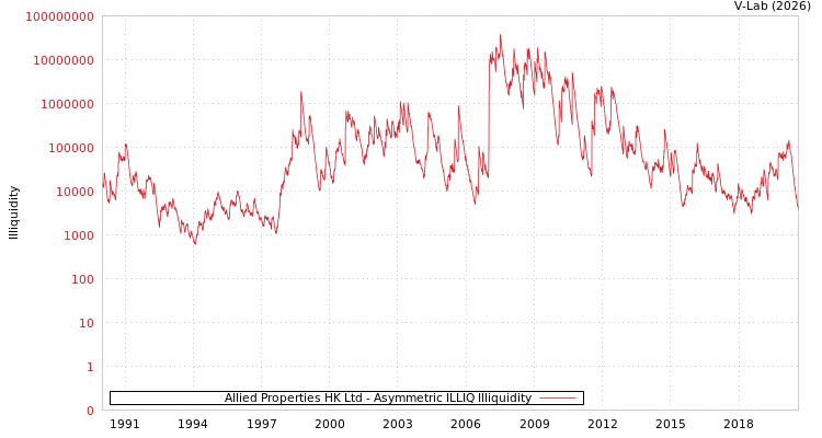 graph of Allied Properties HK Ltd ILLIQ-AMEM