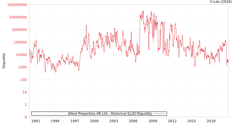 graph of Allied Properties HK Ltd ILLIQ-HIST