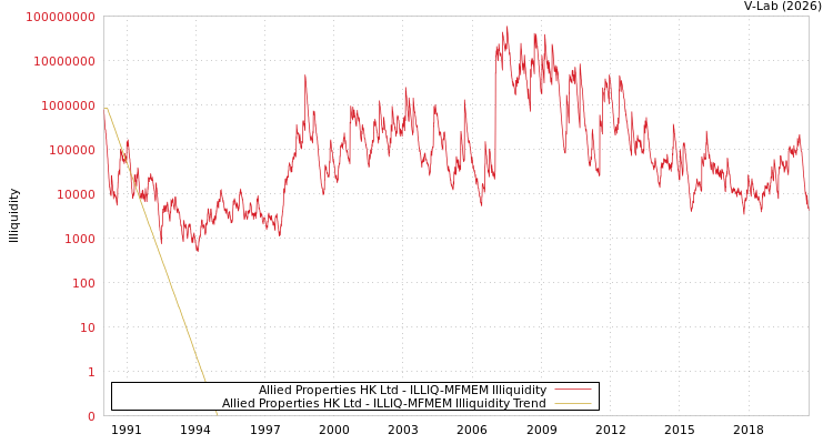 graph of Allied Properties HK Ltd ILLIQ-MFMEM