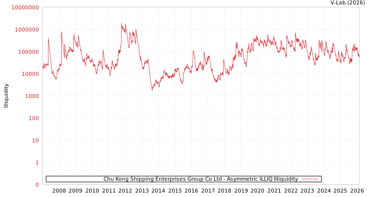 graph of Chu Kong Shipping Enterprises Group Co Ltd ILLIQ-AMEM
