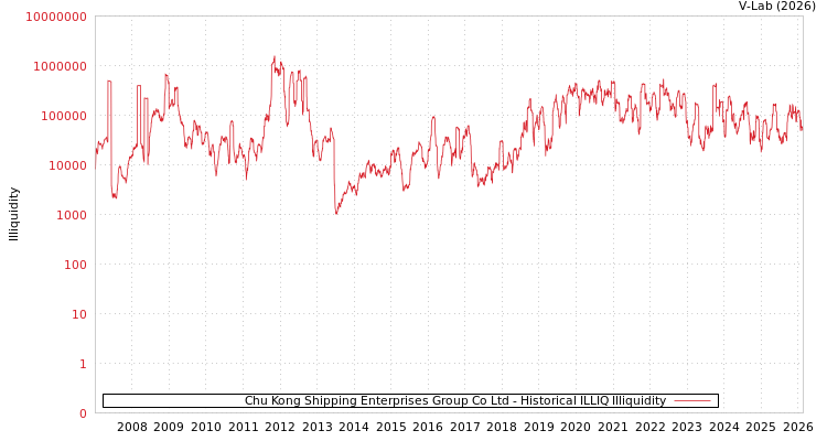 graph of Chu Kong Shipping Enterprises Group Co Ltd ILLIQ-HIST