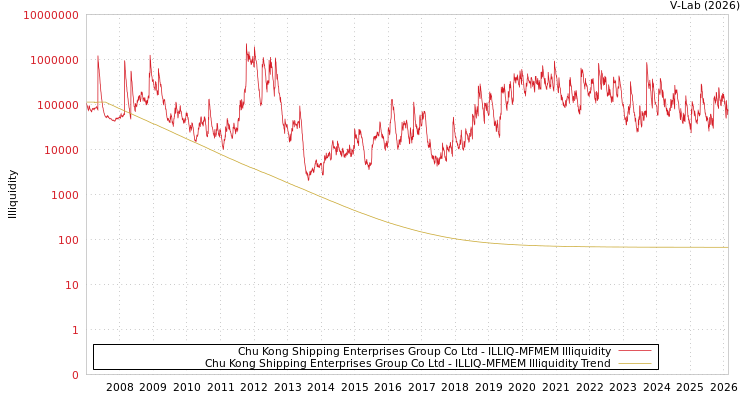 graph of Chu Kong Shipping Enterprises Group Co Ltd ILLIQ-MFMEM
