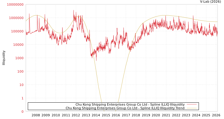 graph of Chu Kong Shipping Enterprises Group Co Ltd ILLIQ-SMEM
