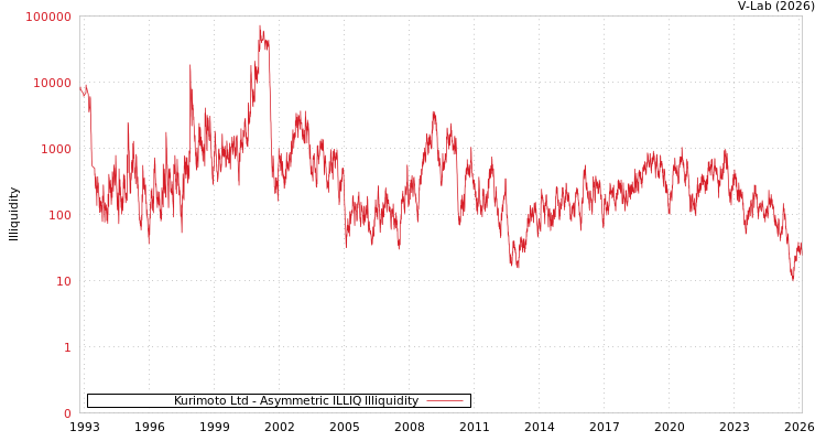 graph of Kurimoto Ltd ILLIQ-AMEM