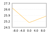 Impact of return on liquidity tomorrow