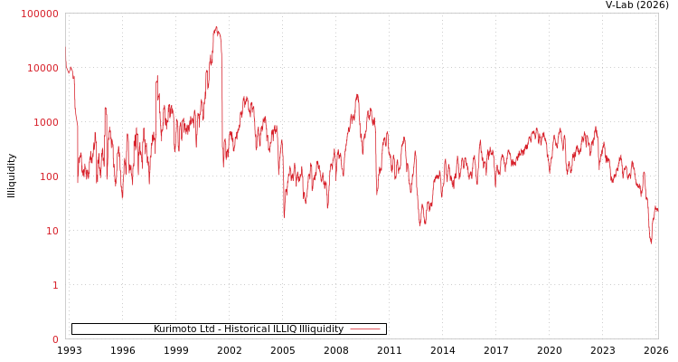 graph of Kurimoto Ltd ILLIQ-HIST