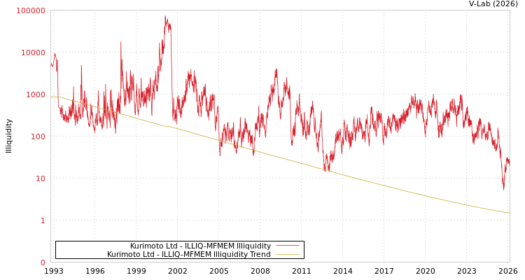 graph of Kurimoto Ltd ILLIQ-MFMEM
