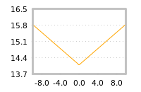 Impact of return on liquidity tomorrow