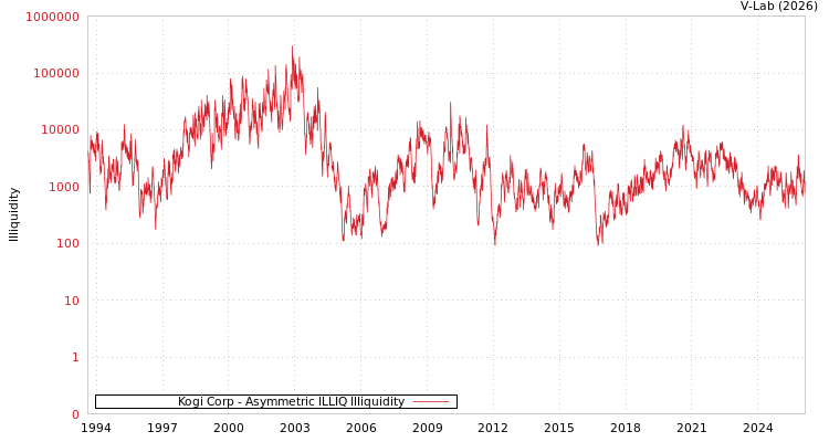 graph of Kogi Corp ILLIQ-AMEM