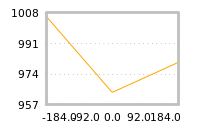Impact of return on liquidity tomorrow