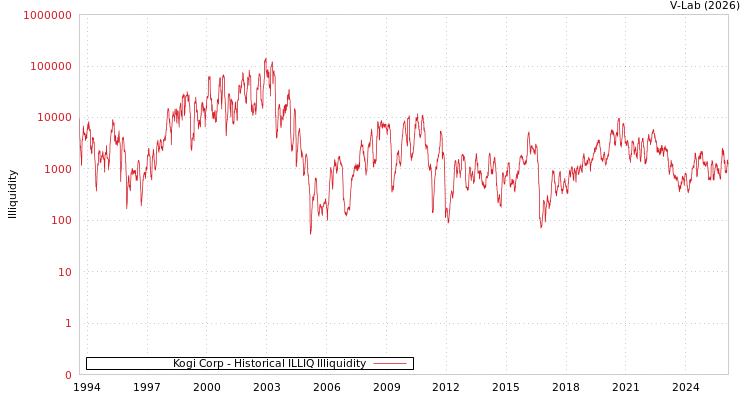 graph of Kogi Corp ILLIQ-HIST