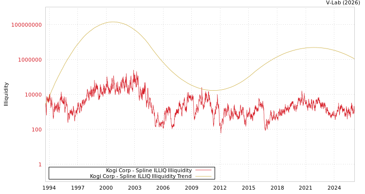 graph of Kogi Corp ILLIQ-SMEM
