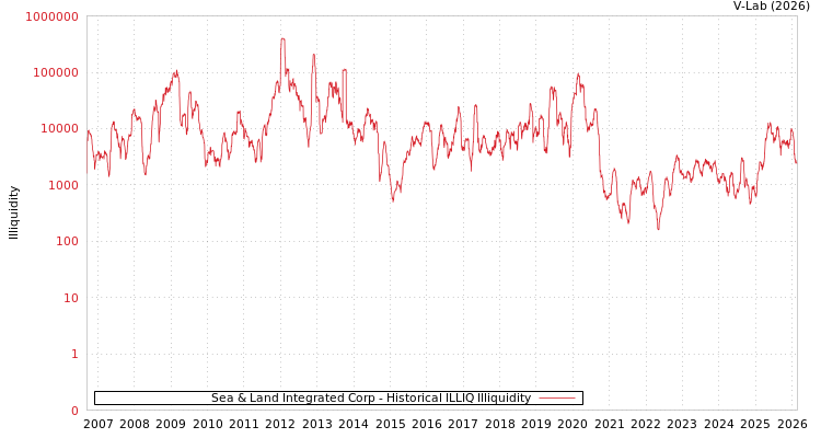 graph of Sea & Land Integrated Corp ILLIQ-HIST