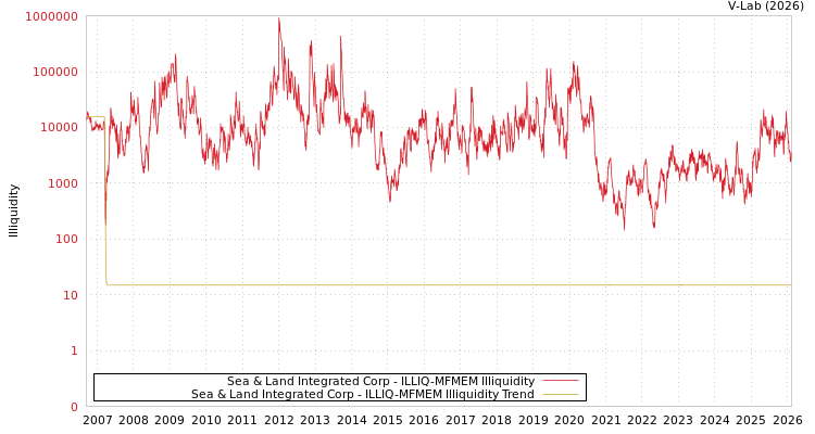 graph of Sea & Land Integrated Corp ILLIQ-MFMEM